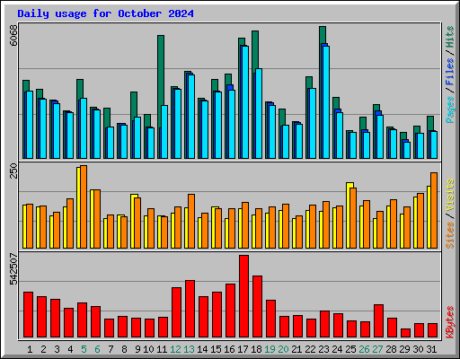 Daily usage for October 2024