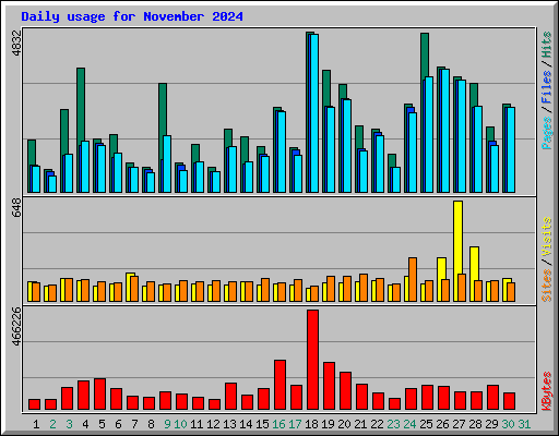 Daily usage for November 2024