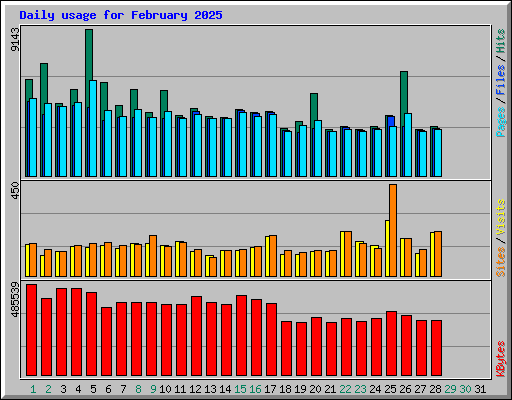 Daily usage for February 2025