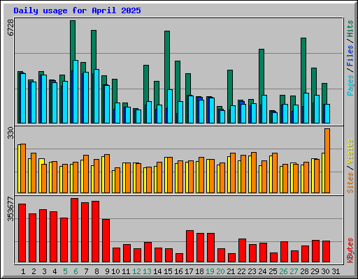 Daily usage for April 2025