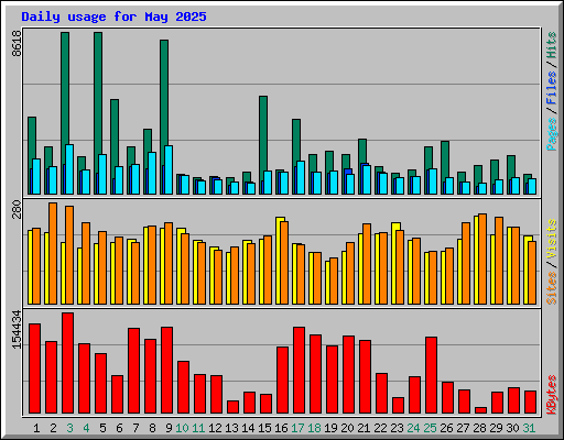 Daily usage for May 2025