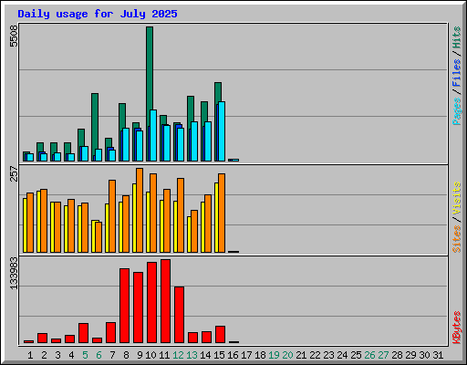 Daily usage for July 2025