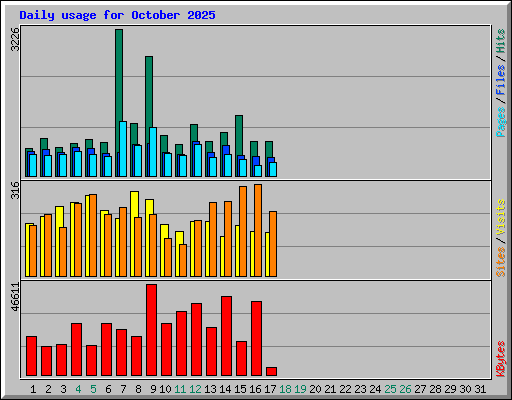 Daily usage for October 2025