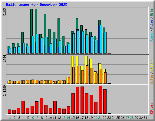Daily usage for December 2025