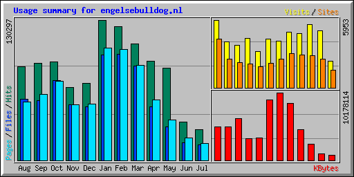 Usage summary for engelsebulldog.nl